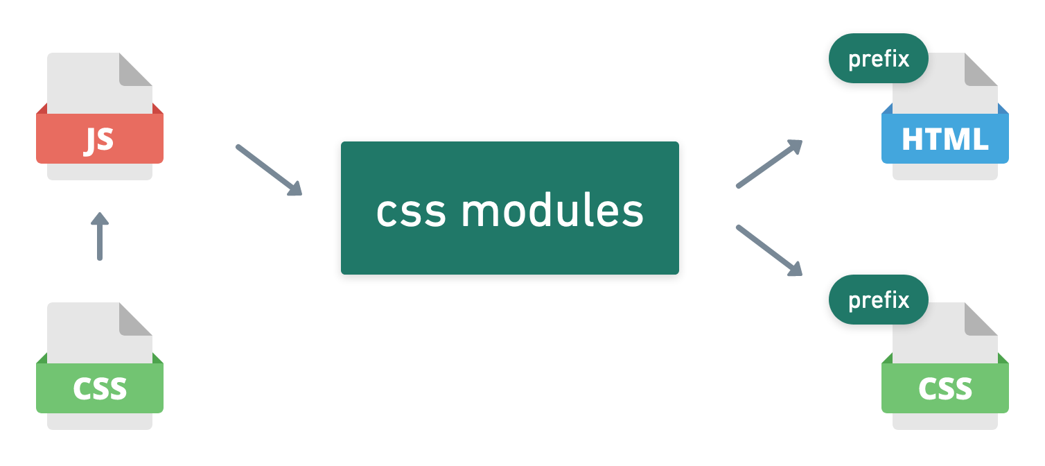 diagram of how css modules handle compiling